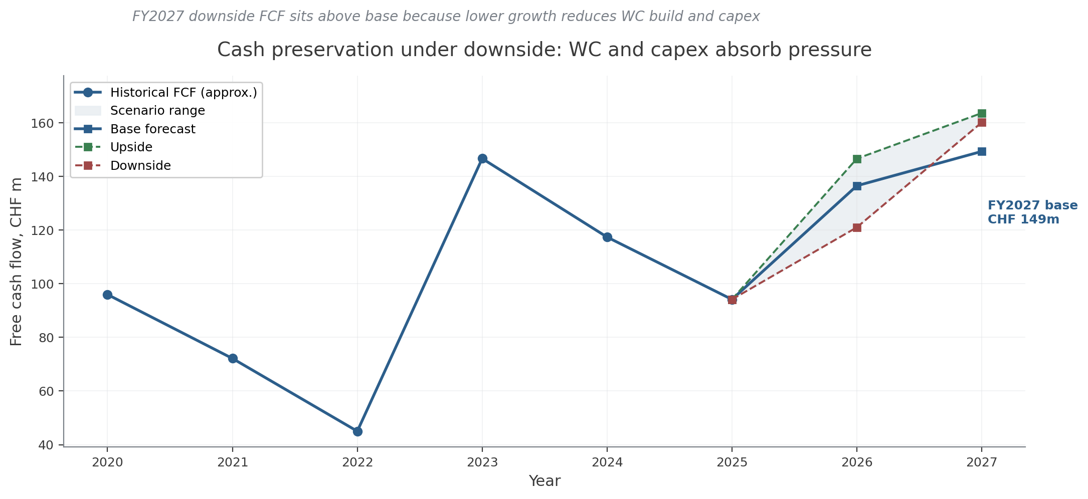 FCF history (approximated) and 2026/2027 scenario fan