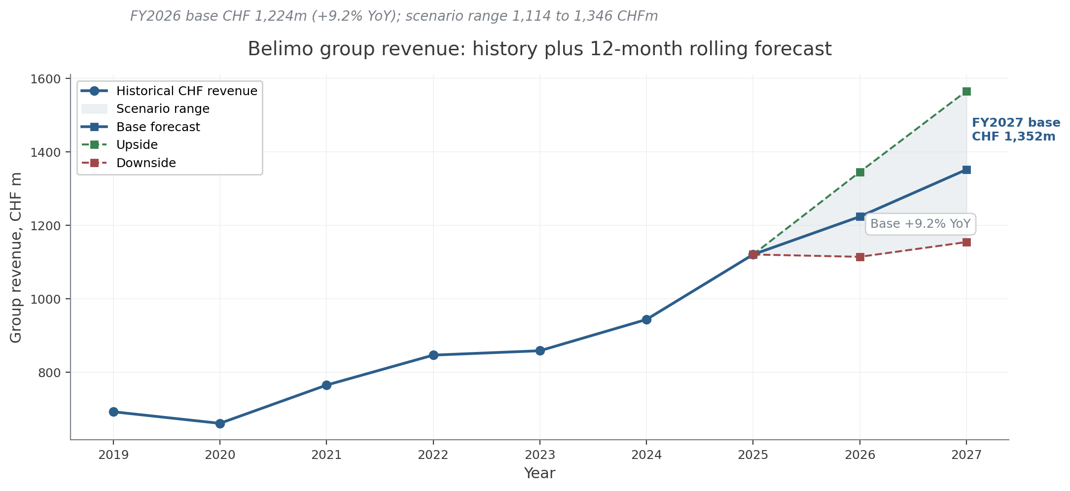 Group revenue history and 12-month rolling forecast with scenario fan