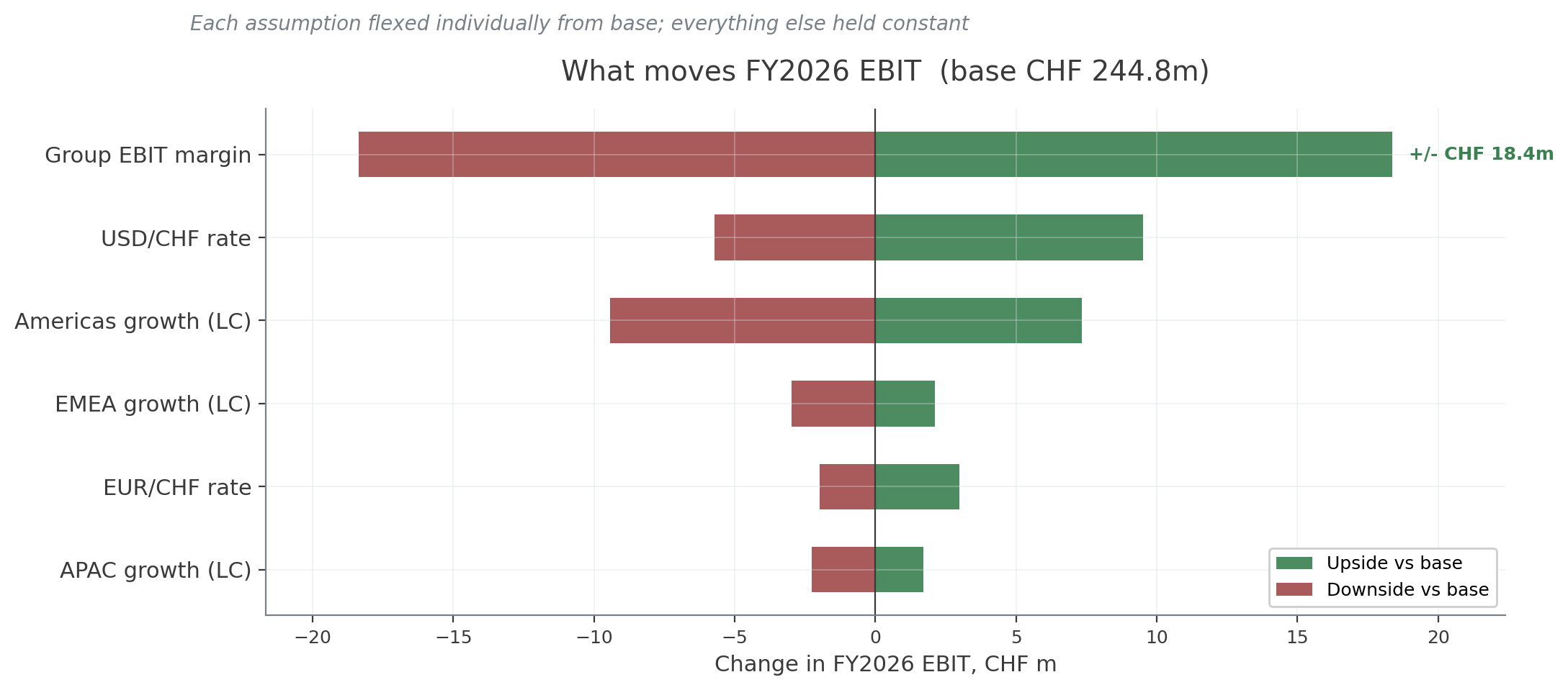 What moves FY2026 EBIT — top six sensitivities